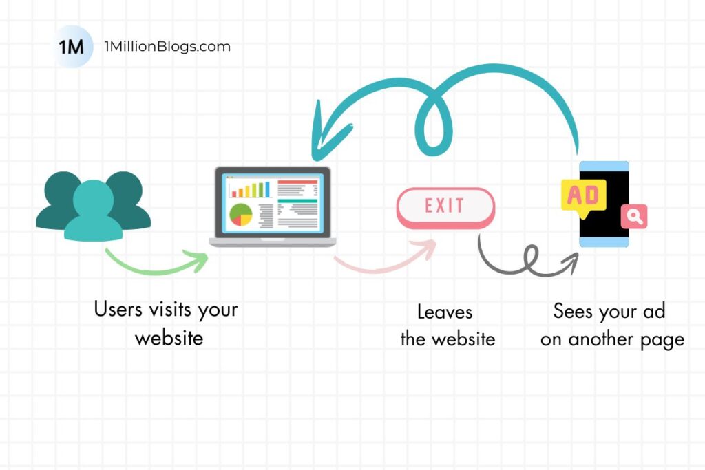 flowchart of how ads bring traffic