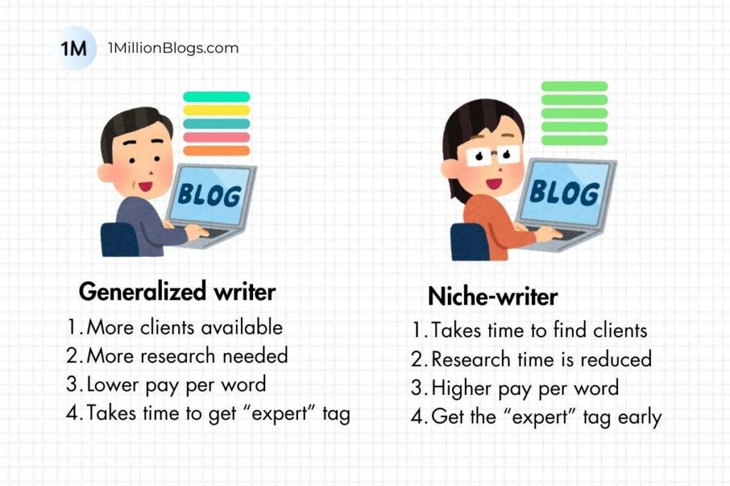 niche writer vs generalized writer]