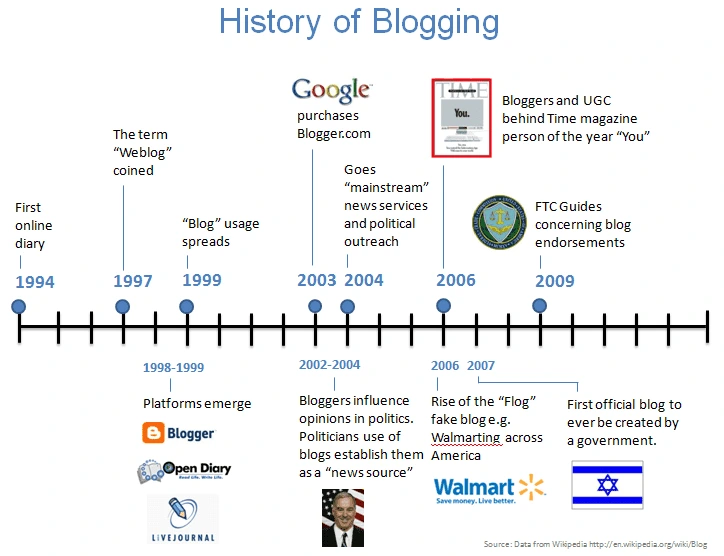 History of Blogging